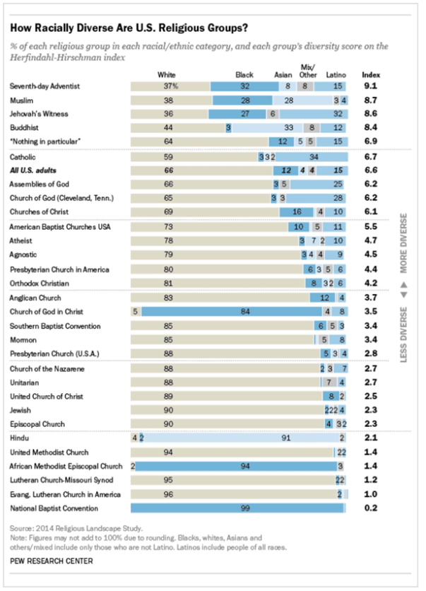 racially diverse religious groups